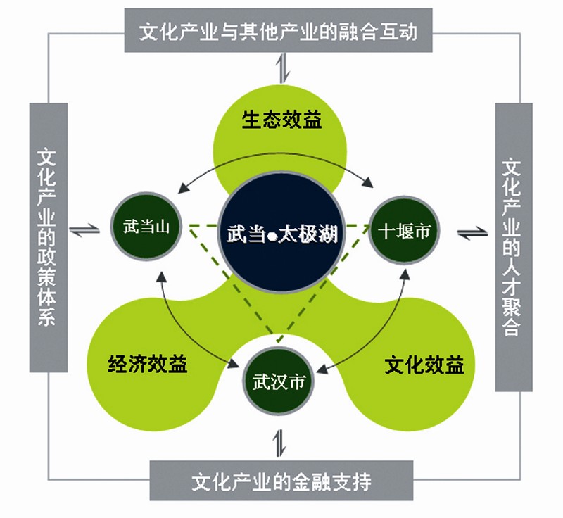 建设武当·太极湖文化产业聚集区打造“两圈一带”的战略支点