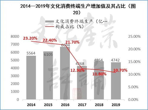 全行业必看 40张图表 史上最全文化产业增加值统计分析