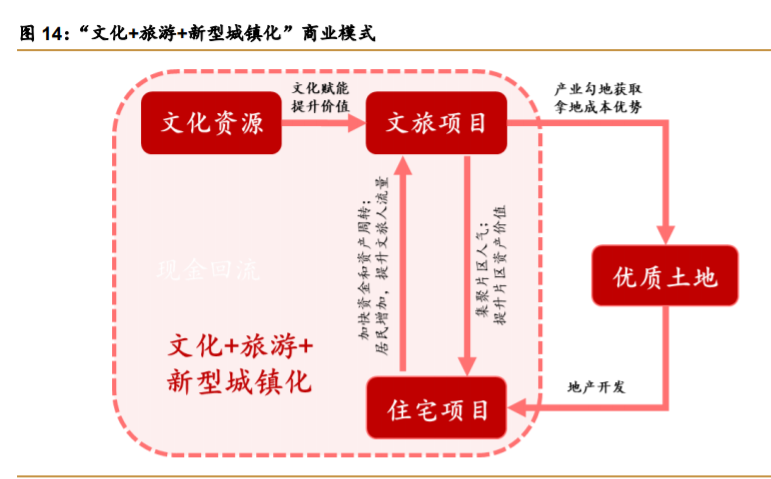 2, 独特商业模式及产品持续迭代,铸造文旅长期竞争力