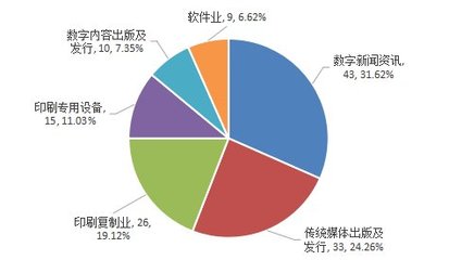 新三板挂牌文化企业经营与投资解析之“出版发行业”